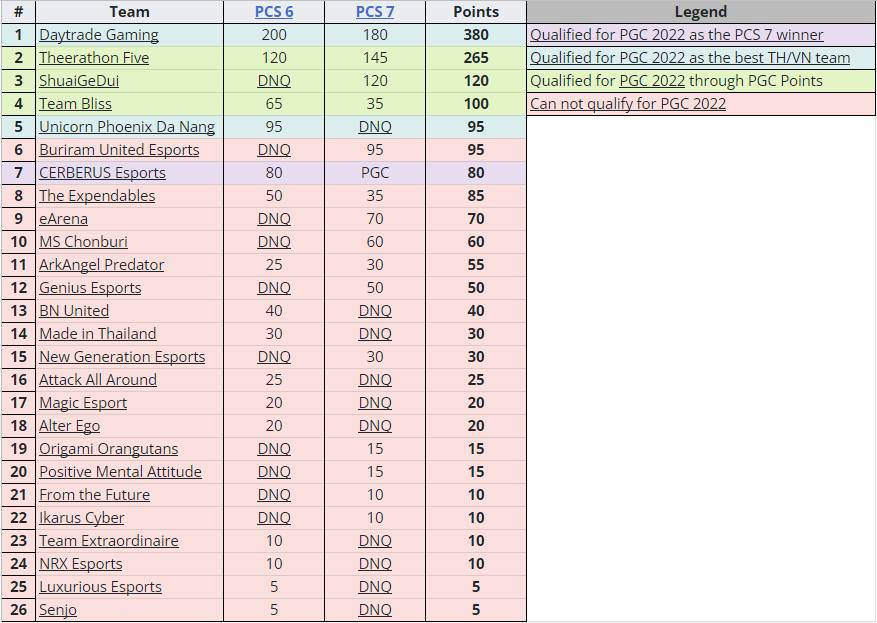 VeenzGG's tweet photo. Partial tally of the accumulated PGC points this year based on the overall leaderboards today.

This can still change based on the final result tomorrow.

Looking forward to more breath-taking action tomorrow as we close down PCS7 APAC

#PUBG #Esports #PCS7 #GeekEvents #Krafton https://t.co/5CqOZytye3