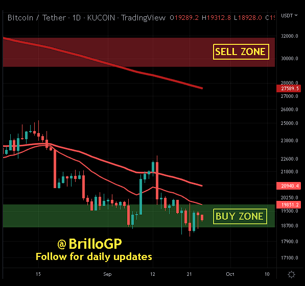 BrilloGP's tweet photo. #BTC at 19k #Bullish on trend (Double Bottom) Probable target at 21k with dip to local LOWS for support retest #Bitcoin #Blockchain #LightningNetwork #DCA #HODL #Buythedip #DiamondHands #JuneIsBottom #WyckoffSpring https://t.co/atdpqe58Qi