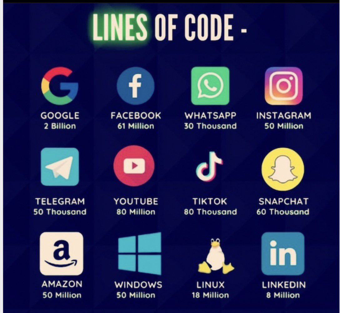 Ever wonder how many lines of code?
Via <a href="/mvollmer1/">Dr. Marcell Vollmer #StaySafe #CES2026</a>
#AI #Web3 #blockchain #VR #AR #DigitalTransformation #DataSecurity #Python #Java #Cloud #javascript #BigData #5G #MachineLearning #reddit #WomenInSTEM #fintech #technology #100DaysOfCode #IoT #dataScientist #engineers