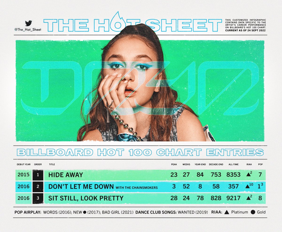 The Hot Sheet : DAYA (@Daya) : Billboard Hot 100 Chart History : Press/hold image to view in 4K high-resolution on mobile : #Daya