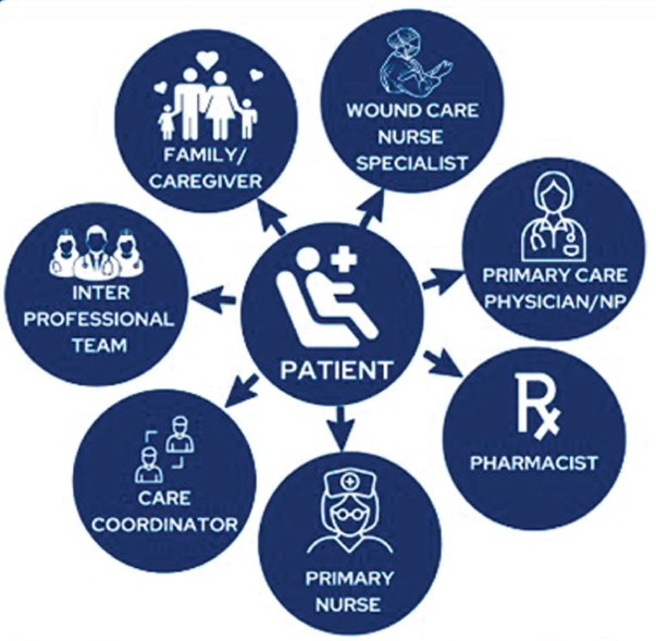 aswcjournal's tweet photo. Interprofessional #PatientNavigation models are a powerful tool for targeting #WoundCare #HealthDisparities and facilitating #HealthEquity for all. https://t.co/cuUTvBRqEP #PatientExperience https://t.co/MDgg9LMeTg
