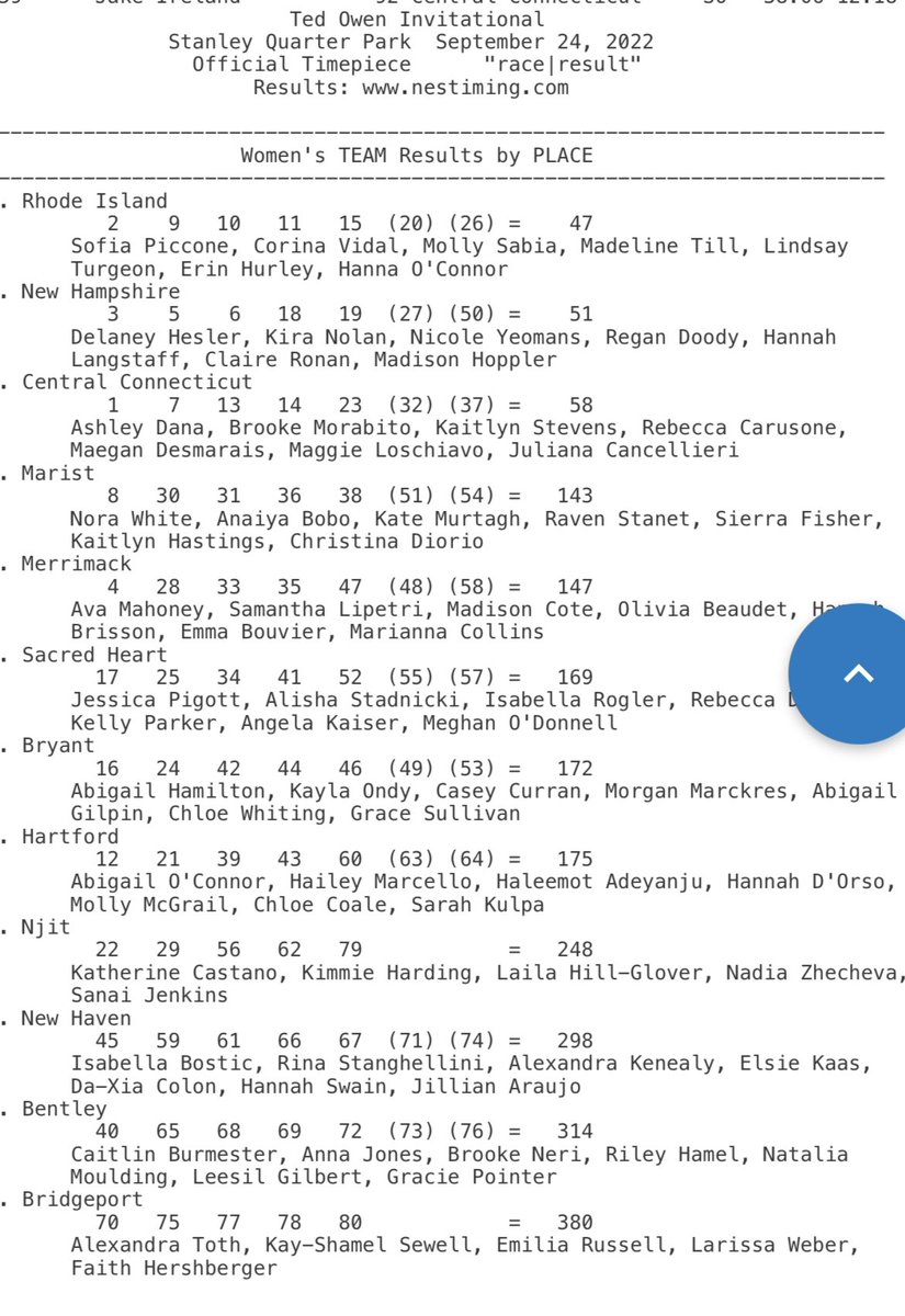 URIWXCTF's tweet photo. Nice team win at today’s @CCSUTrack Ted Owen Invitational. @sofpiccone leads the way finishing 2nd overall. Corina 9th, Molly 10th, @madeline_till2 11th & @TurgeonLindsay 15th round out our top 5! #GoRhody https://t.co/ydTVue0t5v