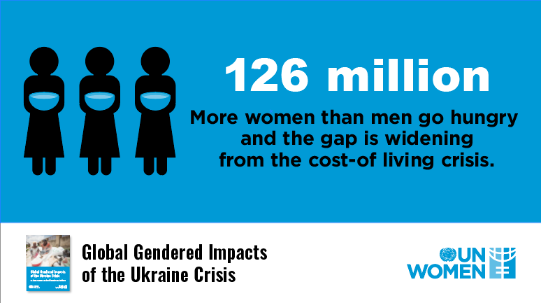 UN_Women's tweet photo. 126 million more women than men go hungry and the gap is widening.

To respond to, halt and recover from the war in #Ukraine &amp; its global repercussions on gender equality we need continued global solidarity &amp; urgent action by ALL stakeholders.

Read more: https://t.co/GvegMAVxIj https://t.co/uEIhWpJTKj