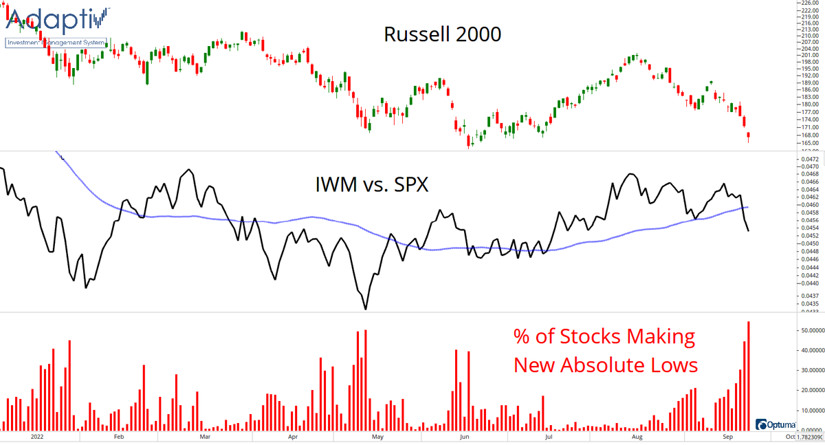 the_chart_life's tweet photo. For the first time in 2022, over 50% of stocks within in the Russell 2000 hit new 40 Day Lows...

$IWM $RUT $RTY_F https://t.co/p0pCxZCSSc