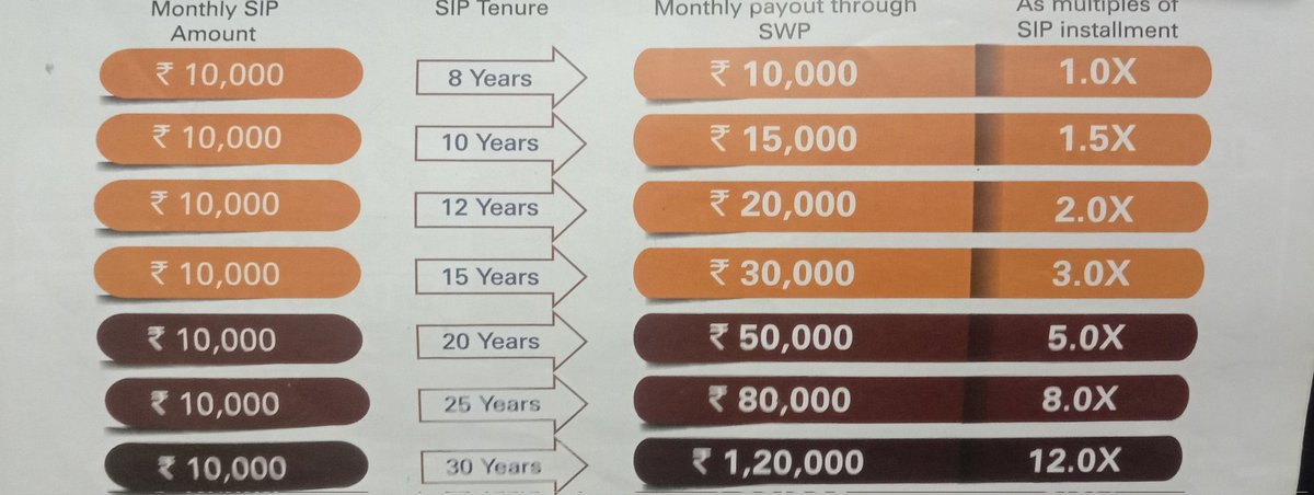 Deeptikhandel's tweet photo. Invest ₹10,000 Per month for next 15 years &amp; get ₹30,000 per month lifetime + the corpus that you will invest in these 15 years will keep on increasing as per fund returns.
#FreedomSip - A plan for every young investor! #LifetimeIncome

 #younginvestors #moneytalks https://t.co/V1NfNu4M7F