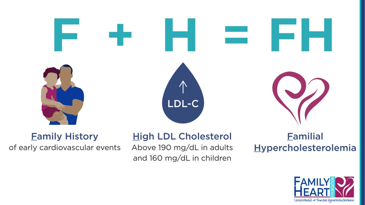 A2 Familial hypercholesterolemia (FH) is a genetic disorder that affects about 1 in 250 people (as common as type 1 diabetes) and increases the likelihood of having coronary heart disease at a younger age. #KnowFH