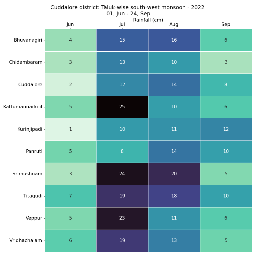 dvimal27's tweet photo. Inching towards the end of #SWM2022. As usual interiors scored well than coastal taluks of #Cuddalore district, typical trend in #SWM. #September showed a poor performance, with one more week left. Eager to see how the table turns in #NEM2022.
#QGIS #TNRains #TNSmart https://t.co/yUxTp6DT9y