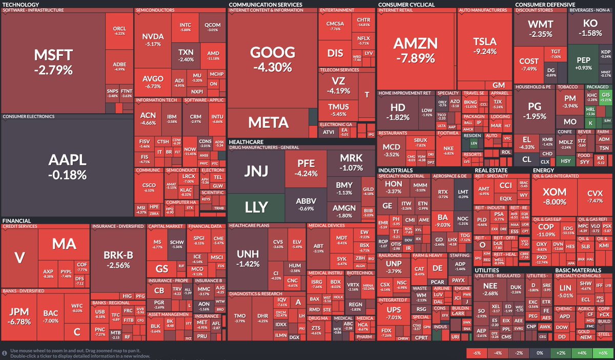 The S&amp;P 500 fell by 4.6% this past week causing US investors to lose about $1.4 Trillion in the stock market