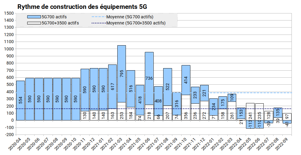 fr33mobile's tweet photo. #freemobile #RNCMobile
#3GFM #4GFM #5GFM #FMANFR

Mise-à-jour hebdomadaire ANFR du 23/09/2022.
(https://t.co/rOpGhrA0uR)

* Tableau des évolutions.

* Courbe d'évolution de la 5G (autorisés &amp; opérationnels).

* Rythme de modernisation du réseau Freemobile.

* Déploiement de la 5G https://t.co/0vln5ErXVS