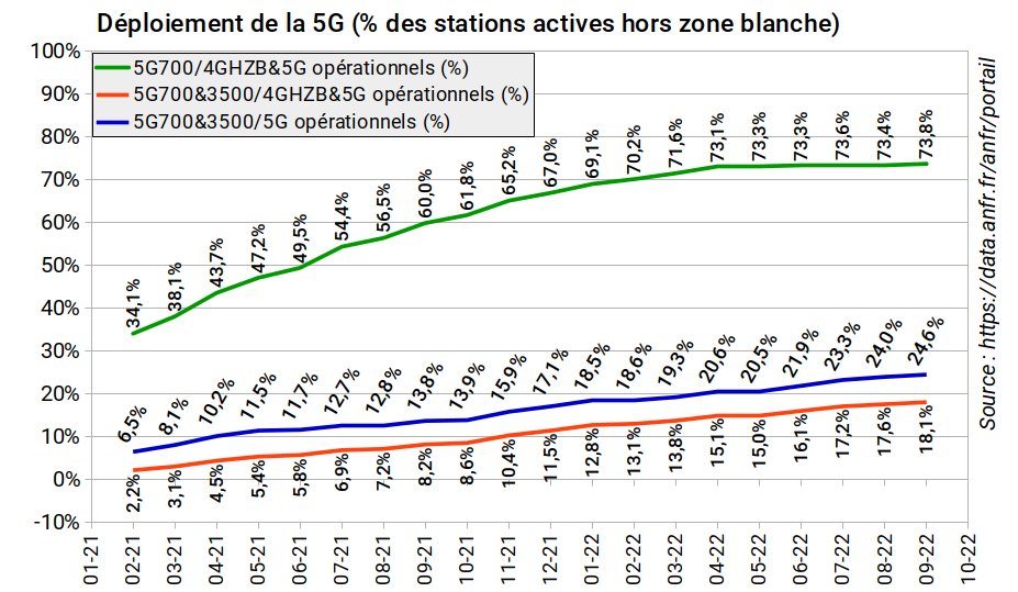 fr33mobile's tweet photo. #freemobile #RNCMobile
#3GFM #4GFM #5GFM #FMANFR

Mise-à-jour hebdomadaire ANFR du 23/09/2022.
(https://t.co/rOpGhrA0uR)

* Tableau des évolutions.

* Courbe d'évolution de la 5G (autorisés &amp; opérationnels).

* Rythme de modernisation du réseau Freemobile.

* Déploiement de la 5G https://t.co/0vln5ErXVS