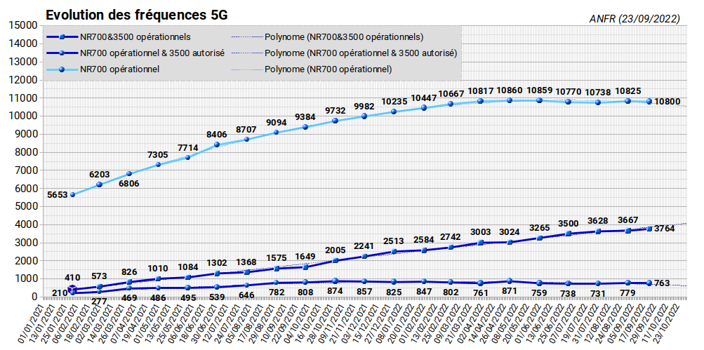 fr33mobile's tweet photo. #freemobile #RNCMobile
#3GFM #4GFM #5GFM #FMANFR

Mise-à-jour hebdomadaire ANFR du 23/09/2022.
(https://t.co/rOpGhrA0uR)

* Tableau des évolutions.

* Courbe d'évolution de la 5G (autorisés &amp; opérationnels).

* Rythme de modernisation du réseau Freemobile.

* Déploiement de la 5G https://t.co/0vln5ErXVS