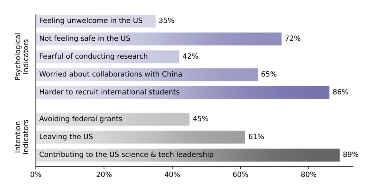 This article, led by Professors @YuXie3 of Princeton, @XihongLin of Harvard, and Ju Li of MIT, summarizes a survey conducted by @AASForumOrg. arxiv.org/pdf/2209.10642… Read this concise article, if only to develop empathy for fellow human beings. The fear is palpable.⬇️