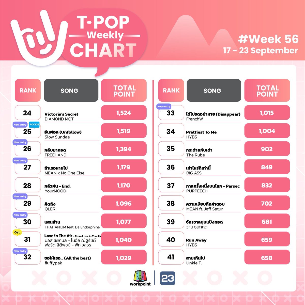 StageTpop's tweet photo. #TPopWeeklyChartWeek56
อันดับ 6-60
#TPopStageShow
#TPopStageShowEP56
#TPOP
รับชมรายการ❤️T-POP Stage Show
ทุกคืนวันเสาร์ เวลา 21.30 น. #Workpoint23 https://t.co/wJZvy4rQIk