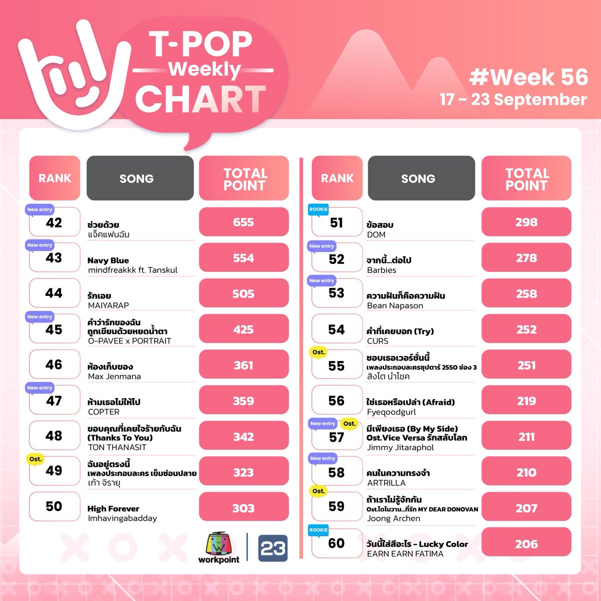 StageTpop's tweet photo. #TPopWeeklyChartWeek56
อันดับ 6-60
#TPopStageShow
#TPopStageShowEP56
#TPOP
รับชมรายการ❤️T-POP Stage Show
ทุกคืนวันเสาร์ เวลา 21.30 น. #Workpoint23 https://t.co/wJZvy4rQIk