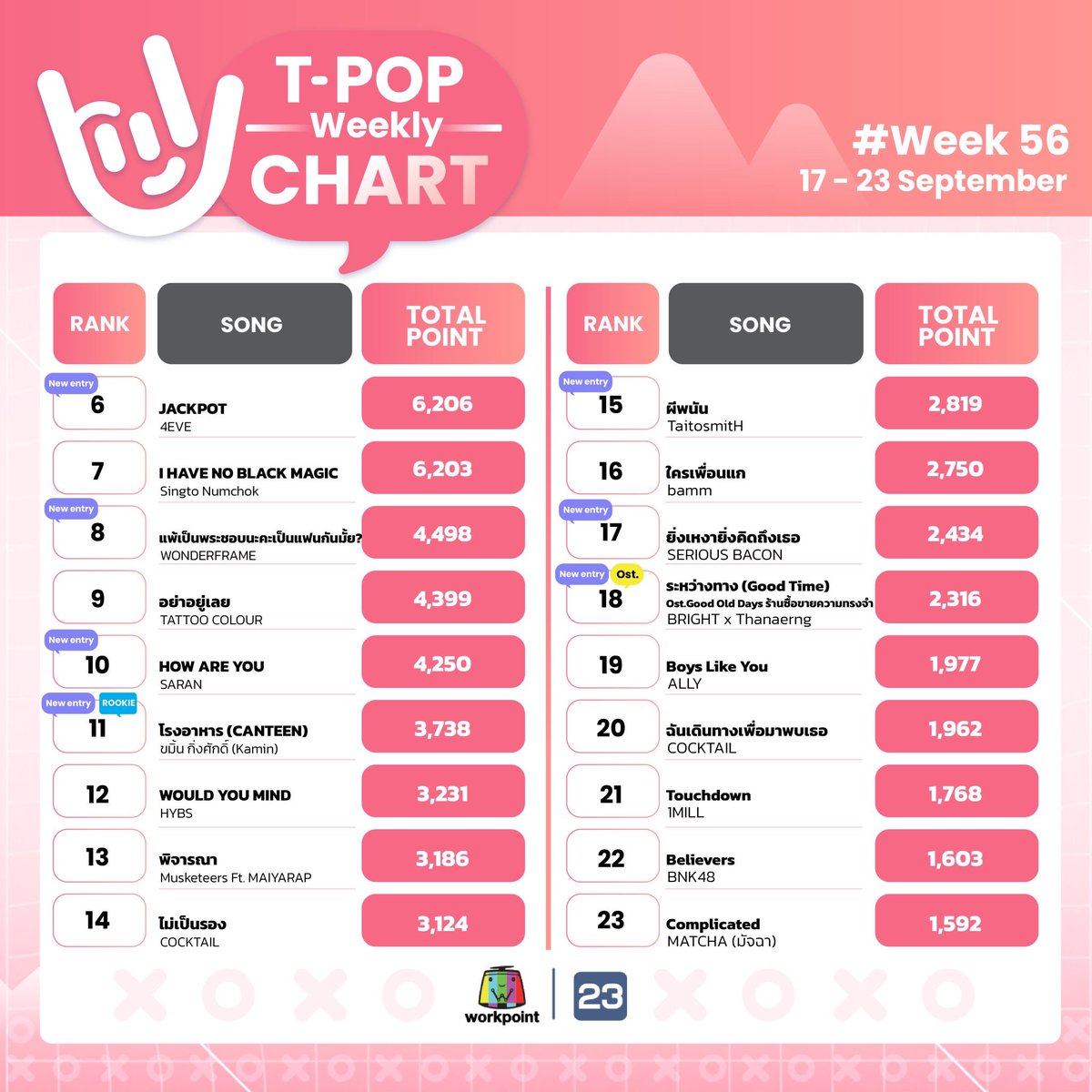 StageTpop's tweet photo. #TPopWeeklyChartWeek56
อันดับ 6-60
#TPopStageShow
#TPopStageShowEP56
#TPOP
รับชมรายการ❤️T-POP Stage Show
ทุกคืนวันเสาร์ เวลา 21.30 น. #Workpoint23 https://t.co/wJZvy4rQIk