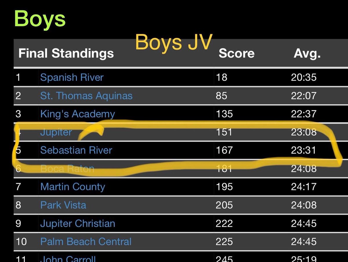 Sebastian River Boys Varsity Cross Country WIN South Fork Invitational! <a href="/SRHS_Sport/">Sebastian River High School Athletics</a> <a href="/SRHS_SHARKS/">Sebastian River HS</a>