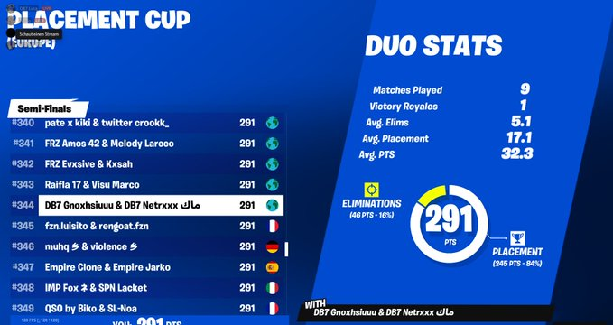 gnoxhs's tweet image. Qualed w/ @Netrxxx war zu einfach actually
@DB7ESport