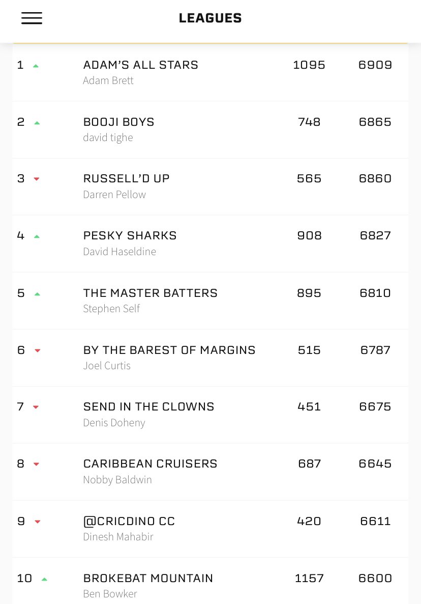 TCDCPL's tweet photo. It’s unbelievably close at the top of the leaderboard!

One decent performance from a differential player or a smart choice as Captain, could rocket anyone in the Top 10 to the summit….

#CPL22 #CricketPlayedLouder #TheBiggestPartyinSport https://t.co/frxFDEgniC