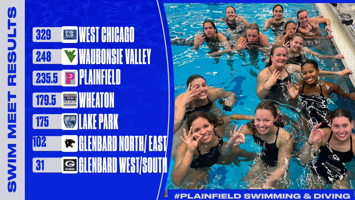 pfldswimming's tweet photo. Girls swim to a 3rd place finish today at the West Chicago Invite. #OnePlainfield https://t.co/JIl7DKTkLk