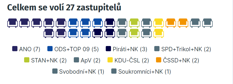 Volby v Kutné Hoře dopadly jako vždy... divoce, v zastupitelstvu 10 stran. Mezi nimi například přebarvená ČSSD (Vize) nebo nově hnutí SPD. 

Hodně štěstí při sestavování koalice <a href="/skyvajakub/">Jakub Skyva</a> <a href="/Stepan_z_KH/">Štěpán Drtina</a> <a href="/silvia_dousova/">Silvia Doušová</a> #volby