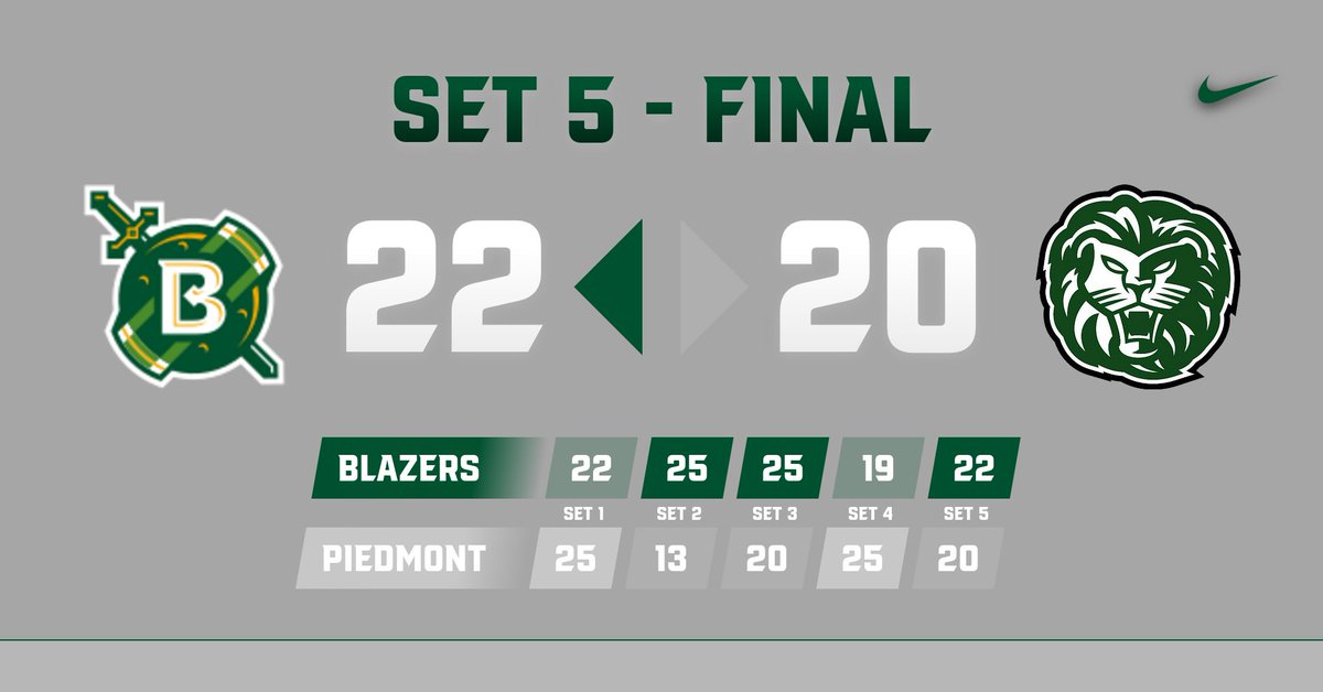 BelhavenBlazers's tweet photo. VB | BEL 22 (3), PIED 20 (2)
HUGE CONFERENCE WIN
Belhaven defeat Piedmont to move to 2-1 in Conference play!
#GoBlazers https://t.co/eor8gg7EBL