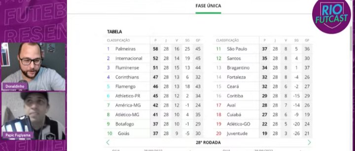donaldinhojr's tweet photo. Análise da 28 rodada do Brasileirão com meu amigo @petpapiro 

https://t.co/lEMupNhsg8 https://t.co/9Qu5coYLT3