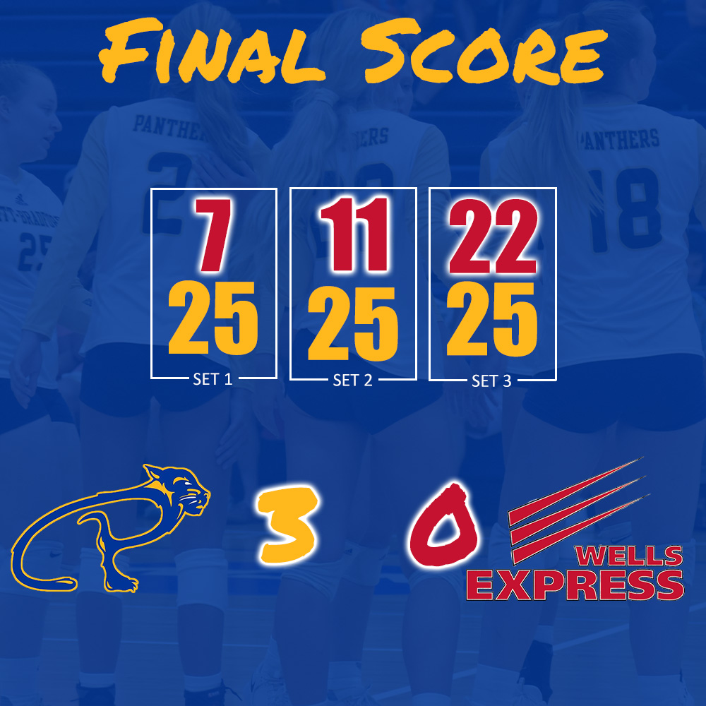 Volleyball takes down Wells in Straight sets. Reese led with 9 kills while Deniston had 8. Bellis and Maslowski had 4 aces each.