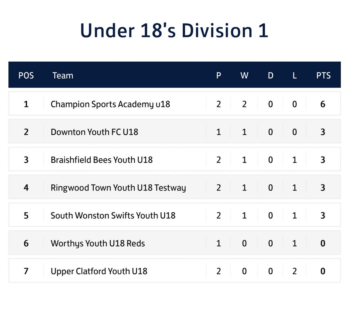 Couldn’t be a prouder manager today one league game played, 9-0 win, second in the league with a game in hand 💪💪💪⚪️🔴