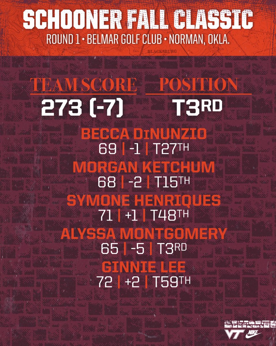 HokiesWGolf's tweet image. We fire a season-best 273 (-7) behind a trio of Hokies in the red!

Alyssa led us with a 65, followed by Morgan (-2) and Becca (-1) 🦃⛳️