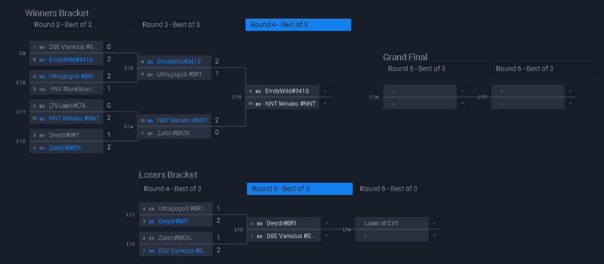 O dia 1 do <a href="/DojoRuneterra/">Dojo Runeterra</a> acabou!

<a href="/MercyMercie_/">Emily</a> enfrenta @tonylucas13 (<a href="/NNT_Esports/">Ninetails</a>) pela Winner Bracket Final, enquanto Gwydr e <a href="/van1c1us/">Vanicius</a> (@GamerSquadBRL) se enfrentam pelo Loser.

#LoR #LegendsOfRuneterra