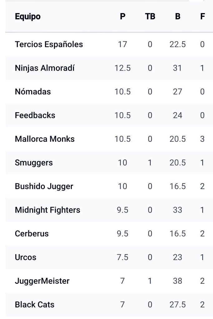 2 murcianos.
2 alicantinos.
1 valenciano.
2 madrileños
2 gallegos.
2 vallisoletanos.
1 alemán.
#top12 #tie #jugger #ILovethisgame