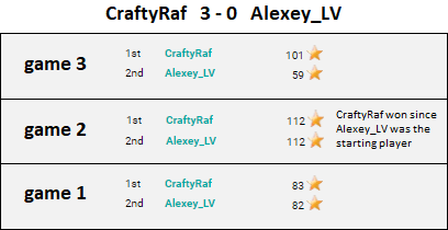 What a match, what a victory! Games 1&amp;2 were nail-biters. And in Game 3, I had very fortunate tiles. I think I played my best games ever, except for 1 oversight. Thanks everyone for the support of our streams! The full match will soon be on my youtube. More to come in the future!