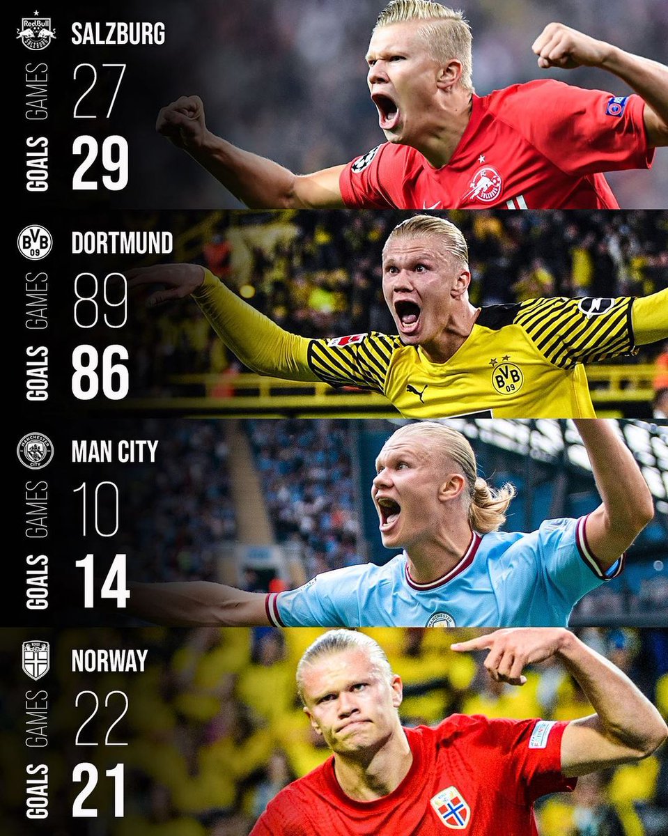 433's tweet photo. Haaland's career stats are MENTAL 🤯⚽️ https://t.co/PvY2PBWLm5