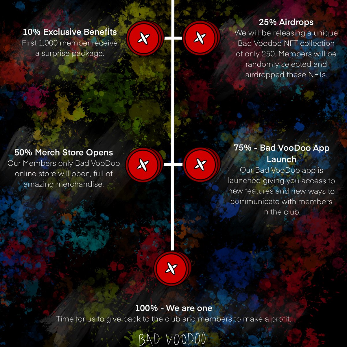 Check out our roadmap 📍

We’re in this together 👏

#nftholders #nftcommunity #nftcollection #badvoodoo