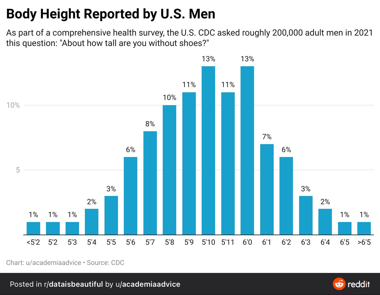 Rob Henderson on X: In the U.S., only 14.5 percent of men are 6