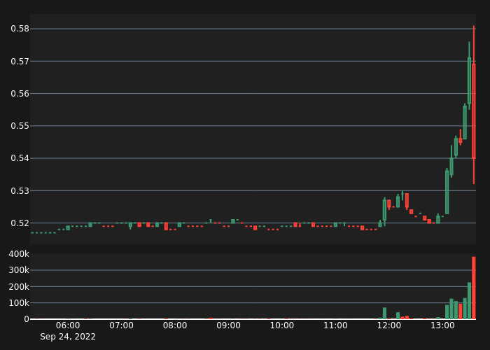 #STRAXUSDT Bear Alert!

35X Volume
Price:      0.54
5-min %: -5.1%
Volume:  $382,581
 
#crypto #whale #btc #eth #STRAX $STRAX
