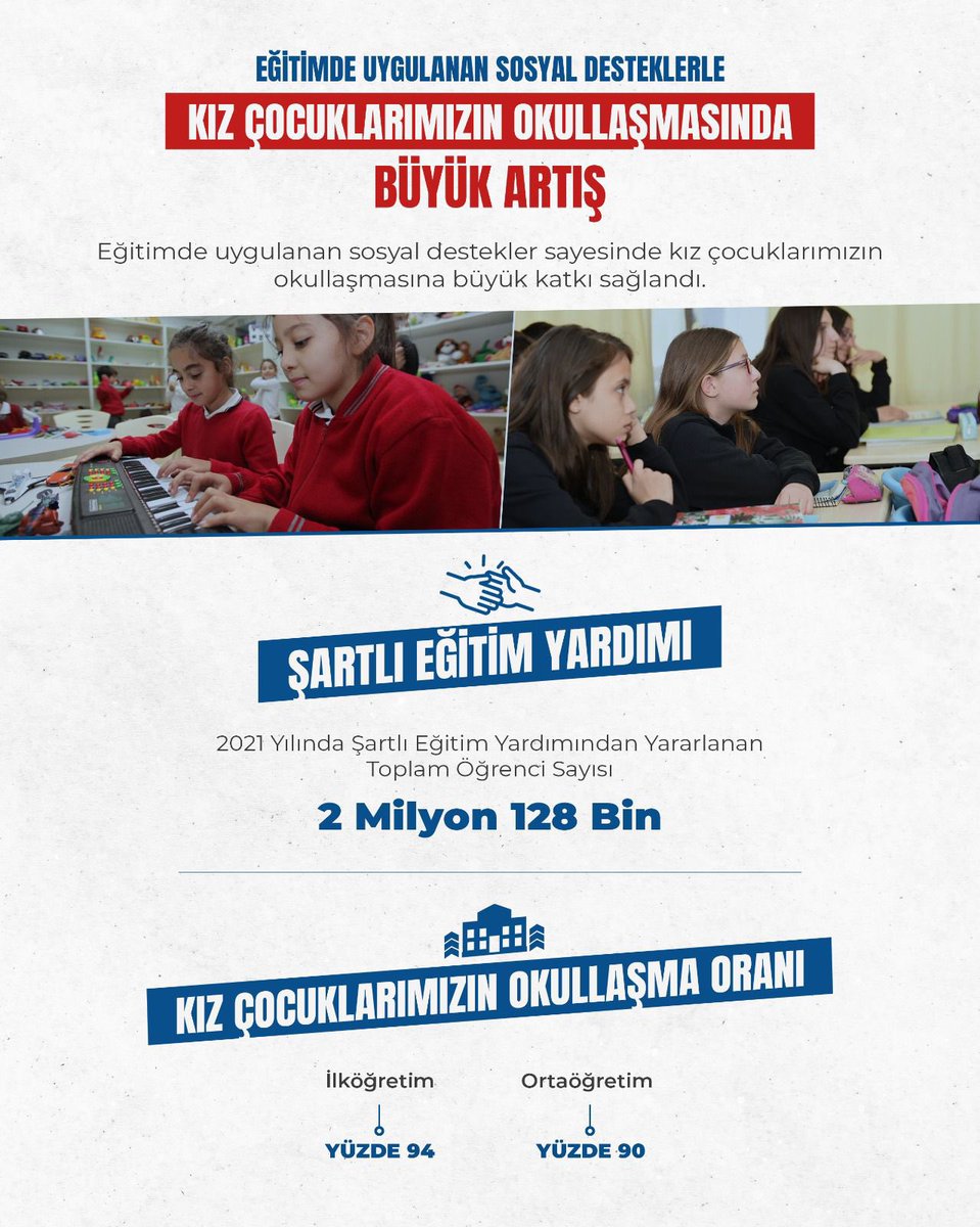 emre_caliskan's tweet photo. Eğitimde uygulanan sosyal destekler sayesinde kız çocuklarımızın okullaşma oranları ilköğretimde %94, ortaöğretimde %90’lara ulaştı. @tcmeb 

#EğitimeSosyalDestek https://t.co/Qtvx7fAtXs
