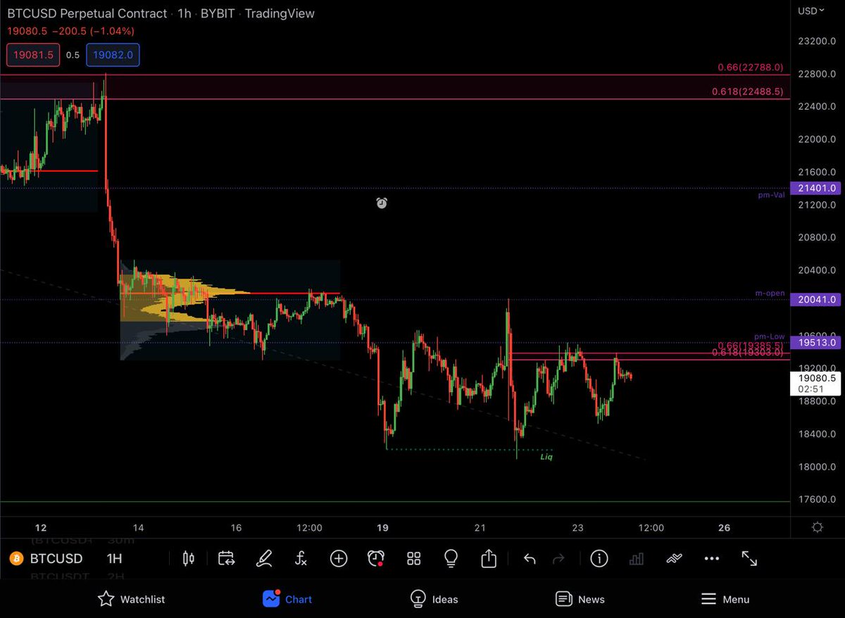 crypto_carlson's tweet photo. Local GP is current resistance! Pmlow we need to break to be bullish, but no shorts for me here to be taken below pmlow!

Happy weekend! https://t.co/gEqVI4st8D