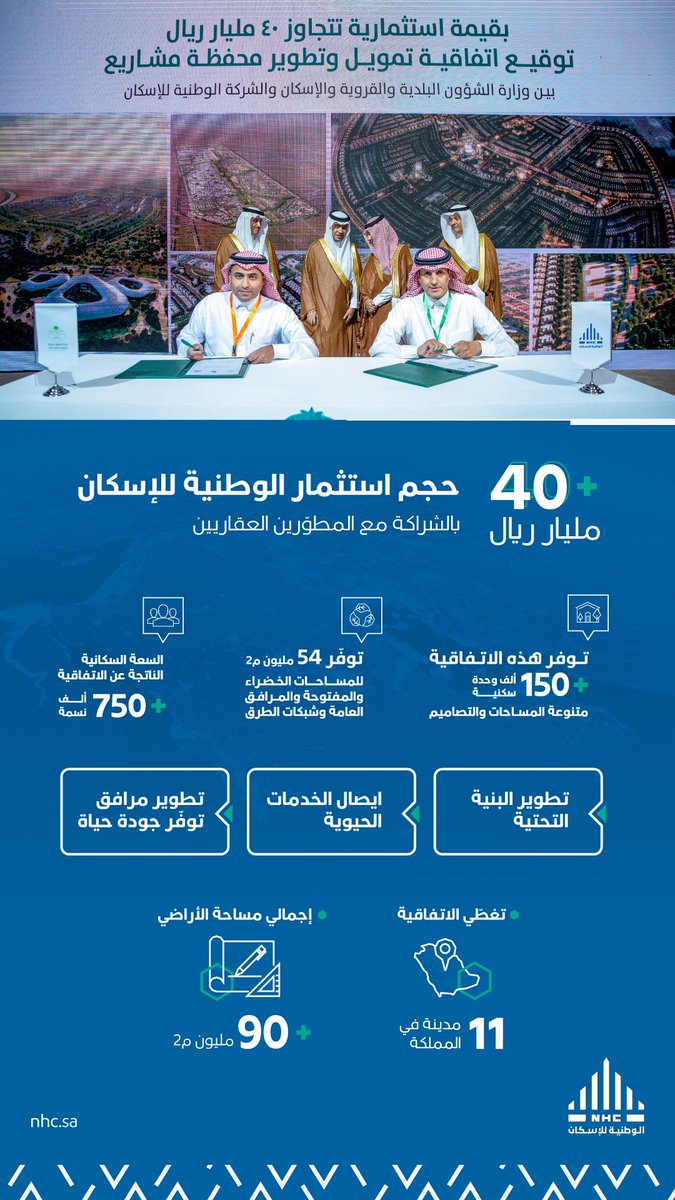 SaudiNHC's tweet photo. وزارة الشؤون البلدية والقروية والإسكان و #الوطنية_للإسكان توقّعان اتفاقية بقيمة استثمارية تتجاوز 40 مليار ريال بهدف تمويل وتطوير محفظة مشاريع توفّر أكثر من 150 ألف وحدة سكنية في 11 مدينة بالمملكة 🏡🌴

#معرض_مشروعات_مدن_متميزة https://t.co/YsXaaIY3Lq