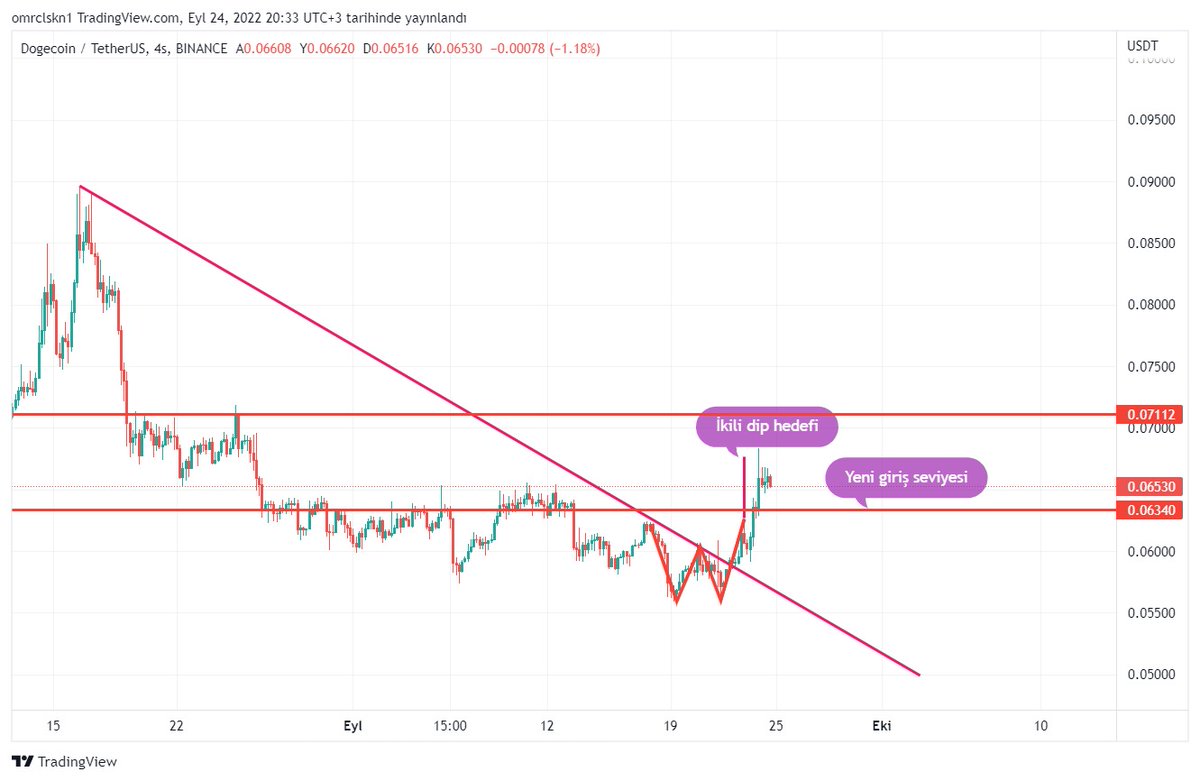 #Dogecoin 4 saatlik zaman diliminde düşen trendi kırmış durumda. Çift dip formasyonu ile güzel bir yükseliş gerçekleşmiş küçük zaman dilimleri biraz şişkin Yeni giriş için biraz geri çekilmesini beklemek daha iyi olacaktır !! 0.071 ile 0.075 kadqr tepki alacağını düşünüyorum