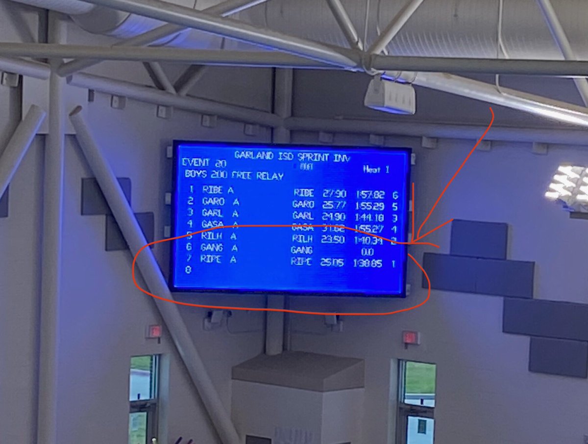 Proud JJ Pearce Swim parents! Great way to end in first place in the last relay event!!! Go Gabriel!  <a href="/jjpswimming/">JJ Pearce Swimming & Diving</a> #risdbelieves