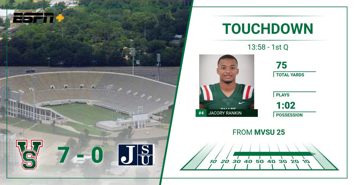 That is how you start a game!

Caleb Johnson picks up 50 yards on the opening play from scrimmage before Jamari Jones hits Jacory Rankin in the end zone for a 25-yard TOUCHDOWN DELTA DEVILS!!!!

#WhiteOut ⬜️

#ElevateVState 🟢

#ValleyInMotion ⚪️

#BattleTestedWeReady ⚔️