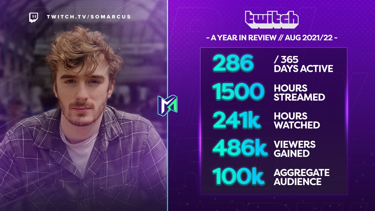 I’m officially looking for a new organisation to represent, as a VALORANT content creator. Below are some key stats from August 2021-22. My main goal is to help bridge the gap between the professional players and the audience, through content pieces.