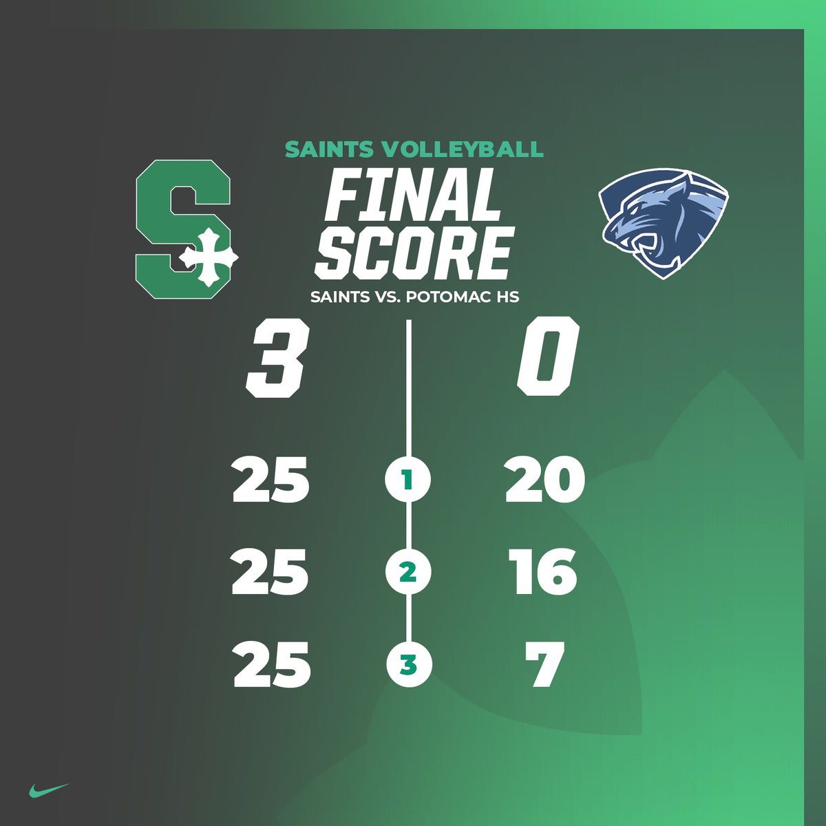 SSSAS_VBall's tweet photo. SAINTS WIN! Saints 3-0 over Potomac HS. #onesaint https://t.co/ReUpZQDOS3
