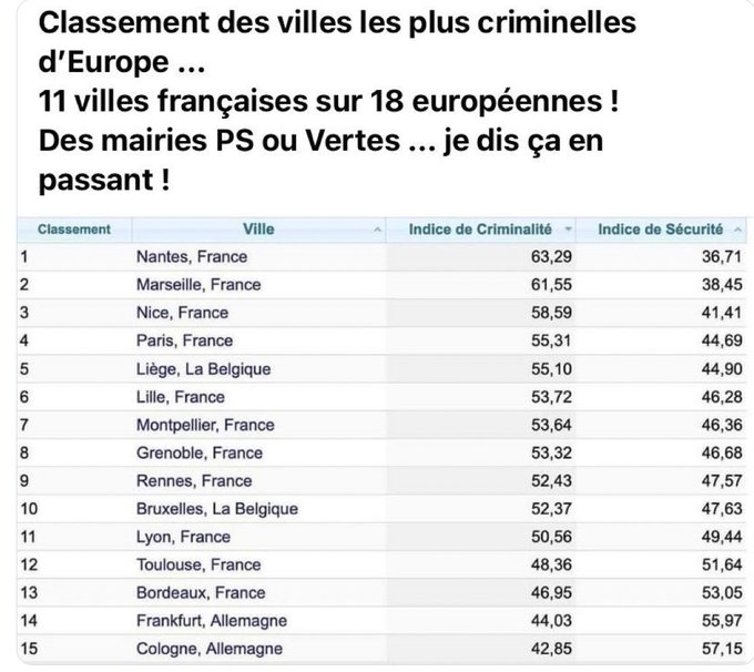 <a href="/GDarmanin/">Gérald DARMANIN</a> En 2021 il y a eu 32 expulsions vers l'Algérie, c'est pas 20% de plus qui va arranger les choses.
Et puis vos annonces, pour y croire, faut être naïf. 
Entre le stade de France et vos anglais du 93 et l'imam #Iquioussen vous n'êtes plus crédible. 
#Darmanin