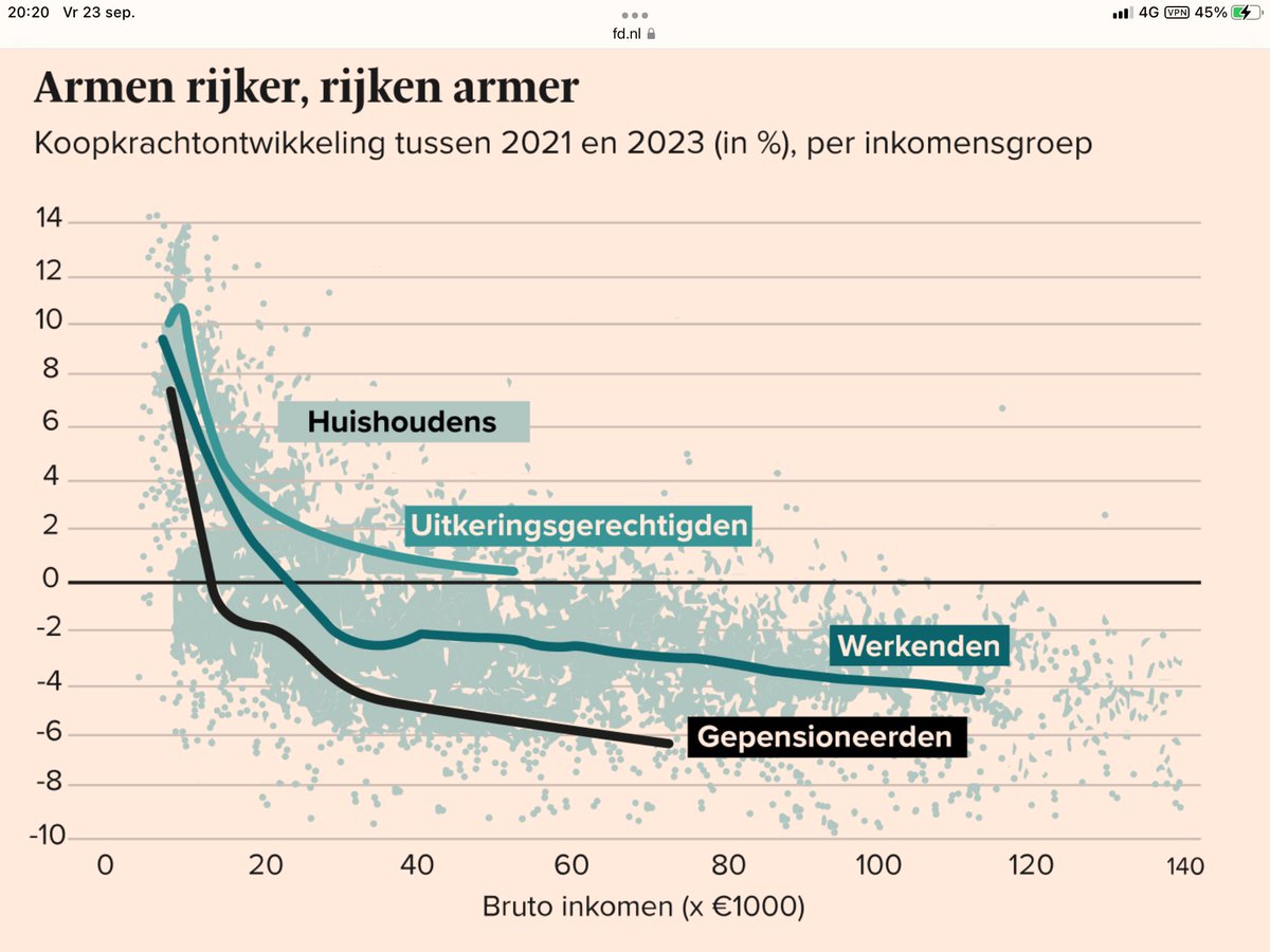 MvRooijen's tweet photo. Goed te zien hoe niet indexeren pensioen er in hakt.
70.000 bestaat uit 15.000 AOW- 55.000 pensioen.
20% Inflatie in 2021-2023=11.000 koopkrachtdaling.
Sinds 2008 gemiste indexatie 35%: 1/3 van 55 mille = 19.000
Over 15 jaar is 150.000 afgepakt!
@telegraaf @ADnl https://t.co/9DBi7kyZEi