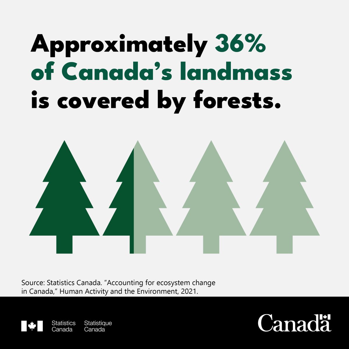 StatCan_eng's tweet photo. It’s #NationalForestWeek. #DYK? Approximately 36% of Canada’s landmass is covered by #forests! 🌳 🌲

Learn more about #Canada’s climate and natural environment with data from our #CensusOfEnvironment: https://t.co/Uc0ZNNuROb. https://t.co/rcYn8jJ8My