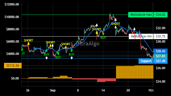 TradingSin21's tweet photo. $UBER Trading Ideas | Awaiting Buy signal. 66.67% Profitability based on 16 trades. Profit factor is 2.84. Learn more at https://t.co/uNaBDyBhvH. #UBERSTOCK https://t.co/Ay0r6NTUqk