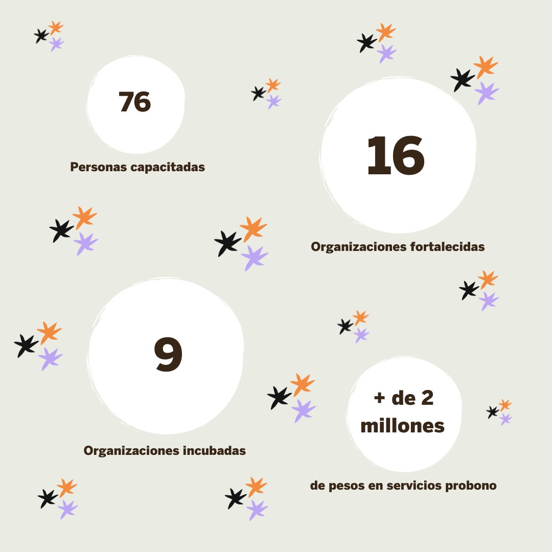 IncubaONG's tweet photo. ¡Hoy es nuestro aniversario #4!🥳🎈 
Estamos muy felices y agradecidas de todo lo que hemos aprendido. 
Nos sentimos más motivadas que nunca a continuar incubando causas y potenciar impactos 🤲 en México.
¡Muchas gracias por acompañarnos!🧡
#filantropíacomunitaria  #OSC https://t.co/SJPNFB2yOl