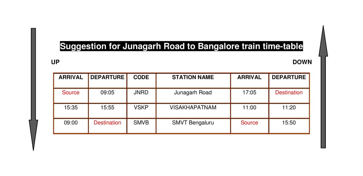 SSRDPKLD's tweet photo. @basantpandabjp Sir
Make Year- 2022 "Azadi Ka Amrit Mahotsav" Special for peoples of Kalahandi Odisha by introducing new train in Kalahandi from "Junagarh Road(JNRD) to Bengaluru(SMVB)"
@RailMinIndia @PMOIndia @SWRRLY @EastCoastRail @DRMSambalpur @AshwiniVaishnaw @narendramodi https://t.co/pT9c36qi2q